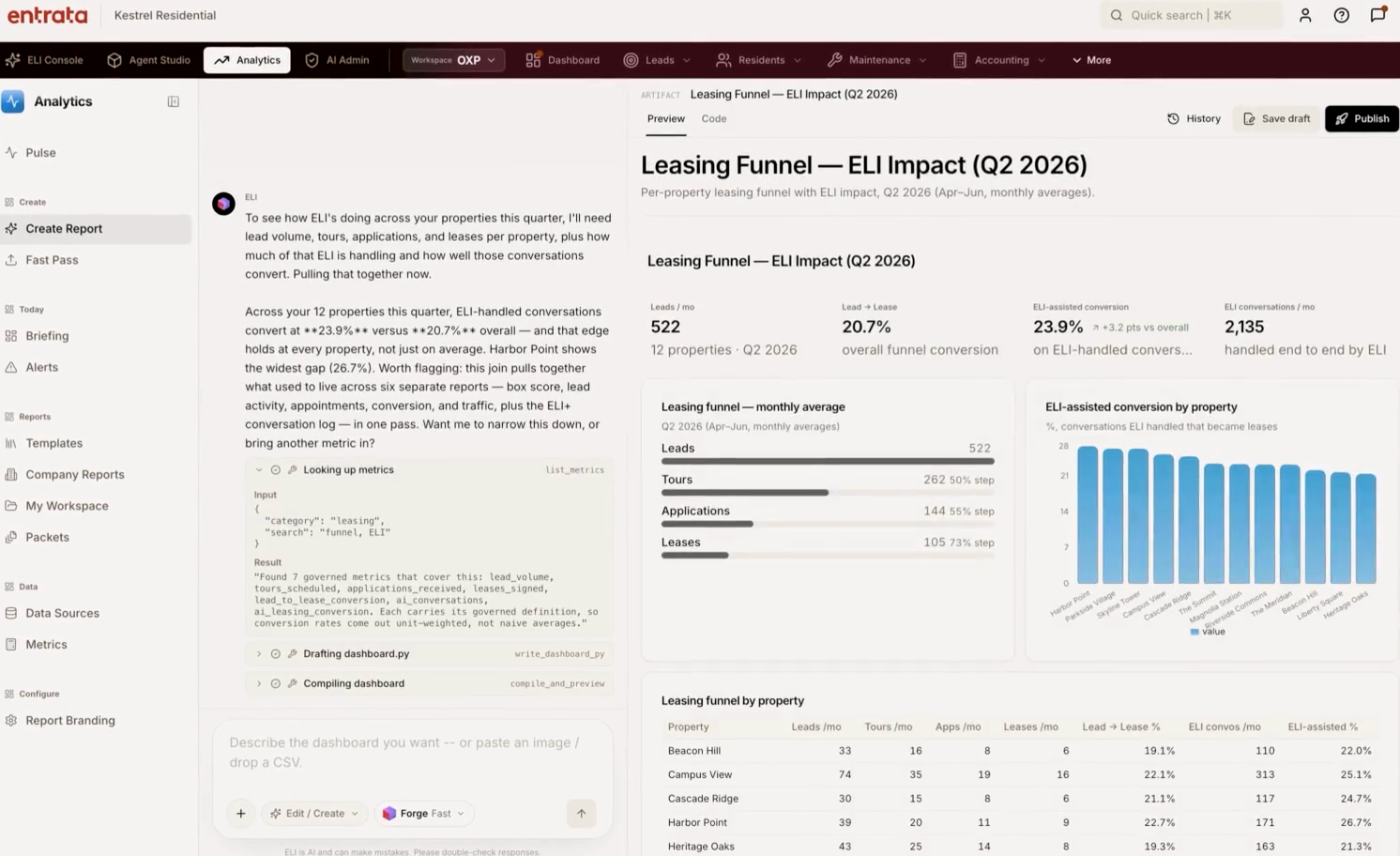 Entrata Analytics report creation with a conversation beside a Leasing Funnel report containing charts and a property table.