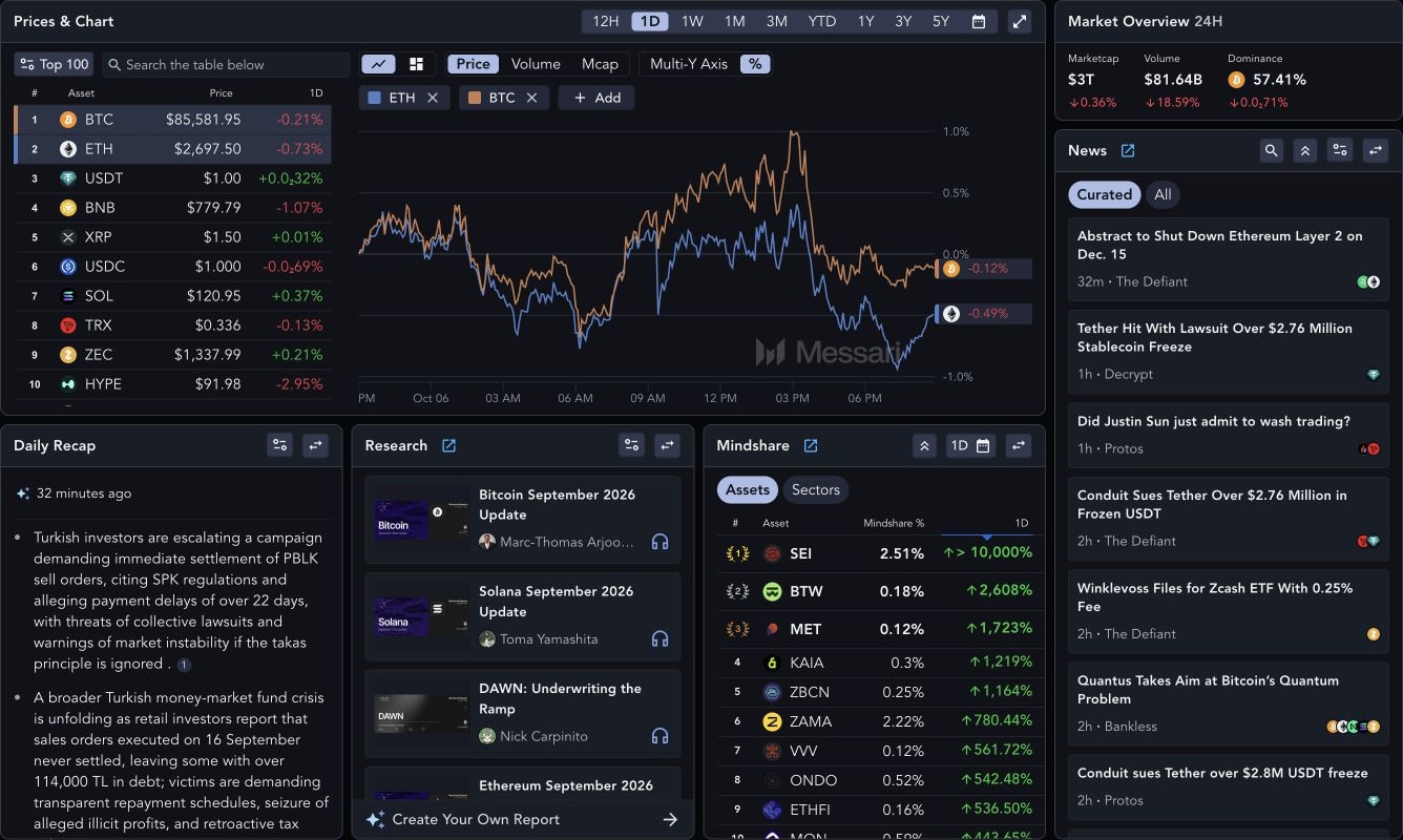 Messari’s desktop homepage, showing Prices & Chart, Market Overview, Daily Recap, Research, Mindshare, and News.